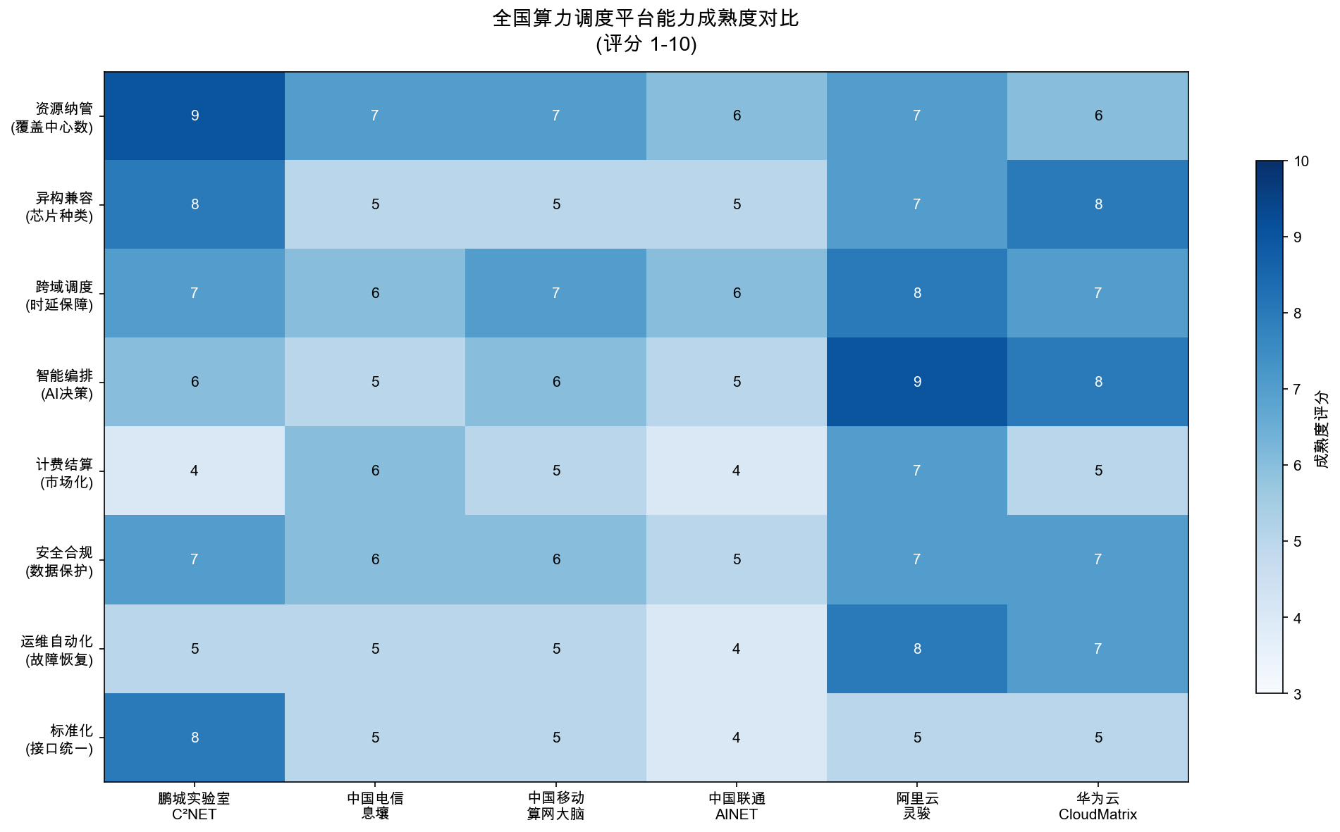 全国算力调度平台能力成熟度对比